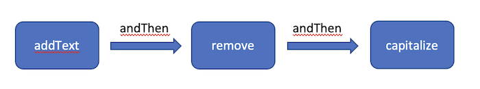 Creating function Pipelines in Java